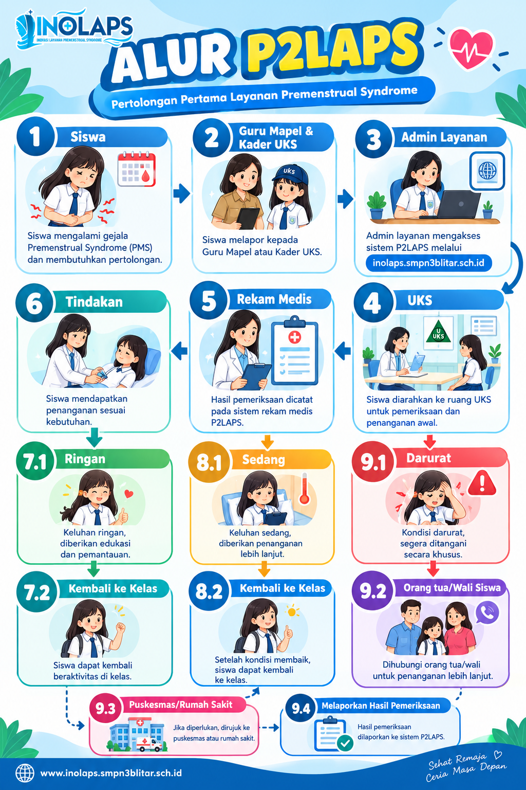 Infografis Alur P2LAPS INOLAPS